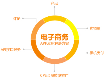 电子商务