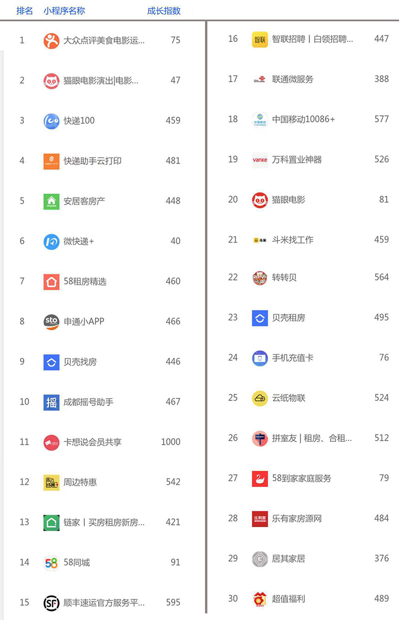 小程序排行榜榜单