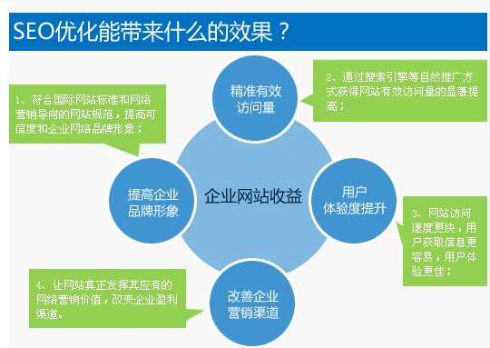 SEO能带来什么样的效果